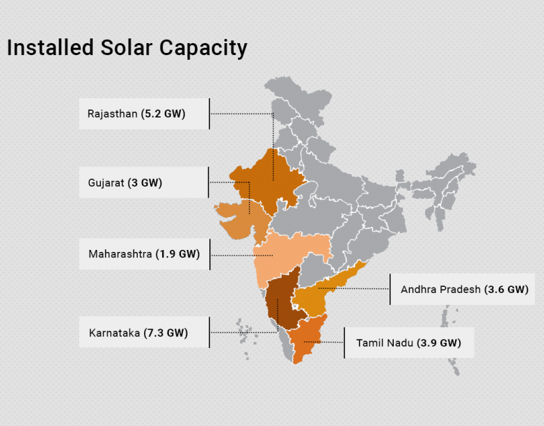Installed solar capacity